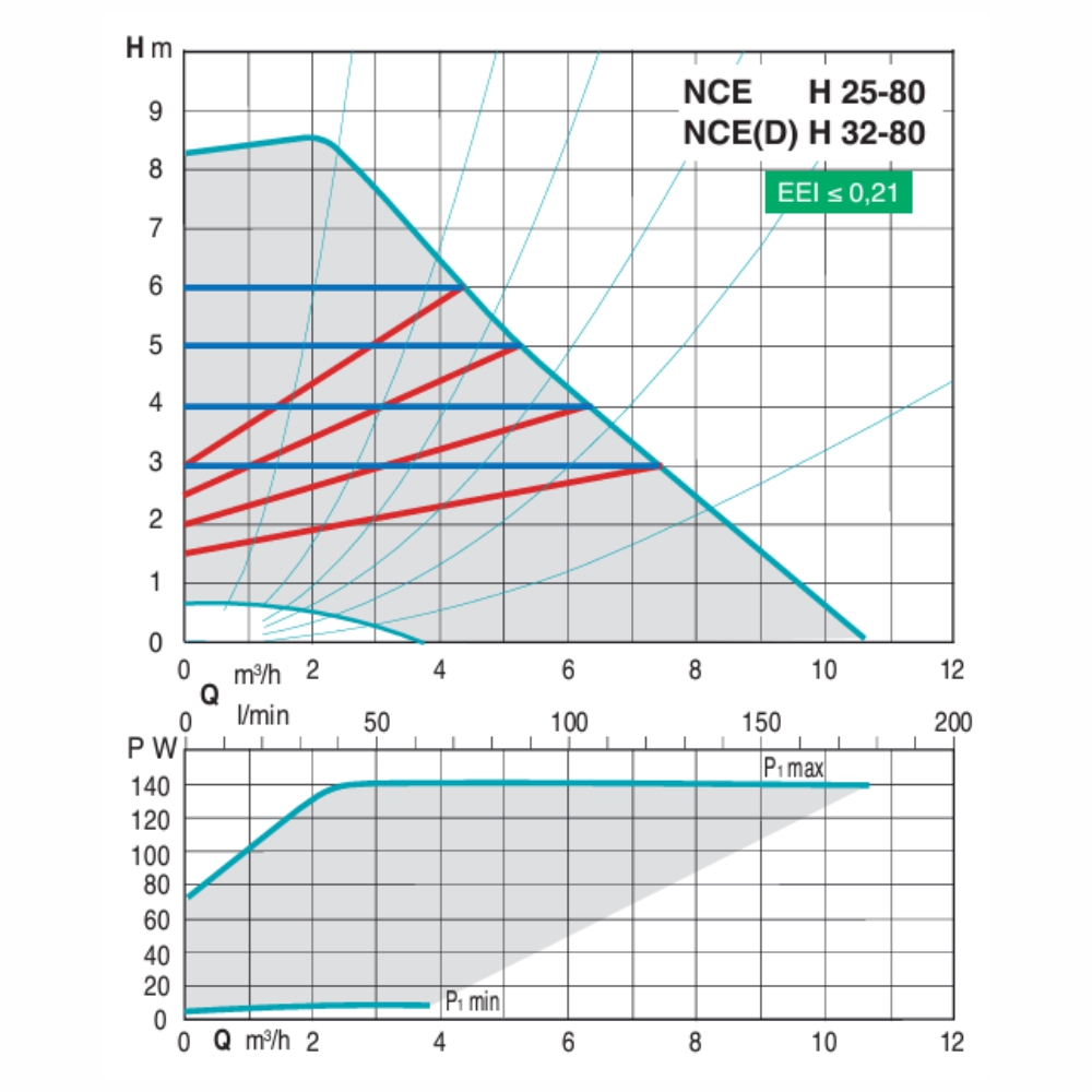 Циркуляционный насос с частотным регулированием NСE H Calpeda (Италия), резьбовой