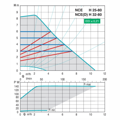 Циркуляционный насос с частотным регулированием NСE H Calpeda (Италия), резьбовой, без гаек