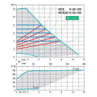 Циркуляционный насос с частотным регулированием NСE H Calpeda (Италия), резьбовой, без гаек