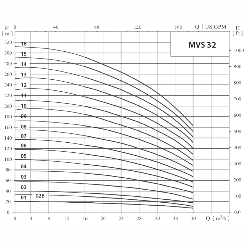 Многоступенчатый насос MVS Ebitt (Турция), вертикальный, фланцевый