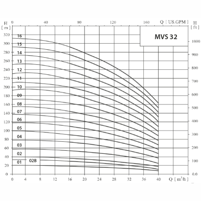 Многоступенчатый насос MVS Ebitt (Турция), вертикальный, фланцевый